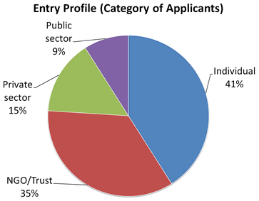 Category of Applicants